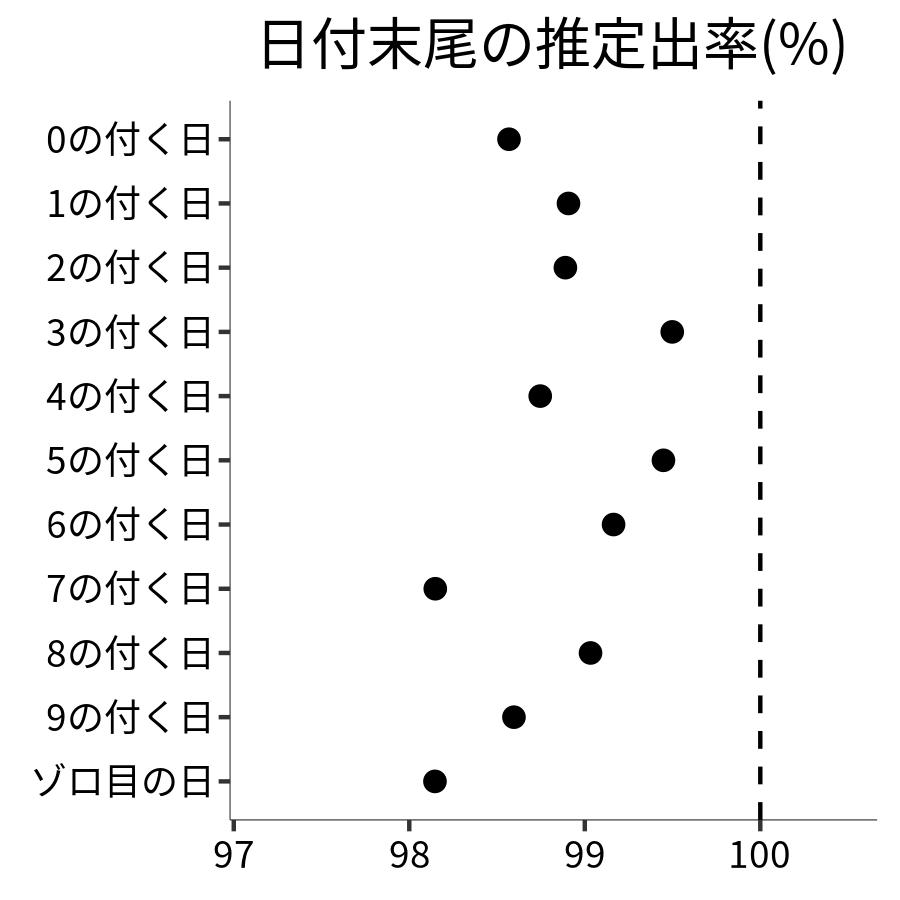 日付末尾ごとの出率