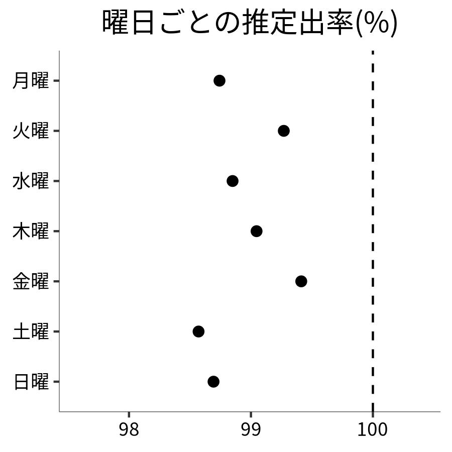 曜日ごとの出率