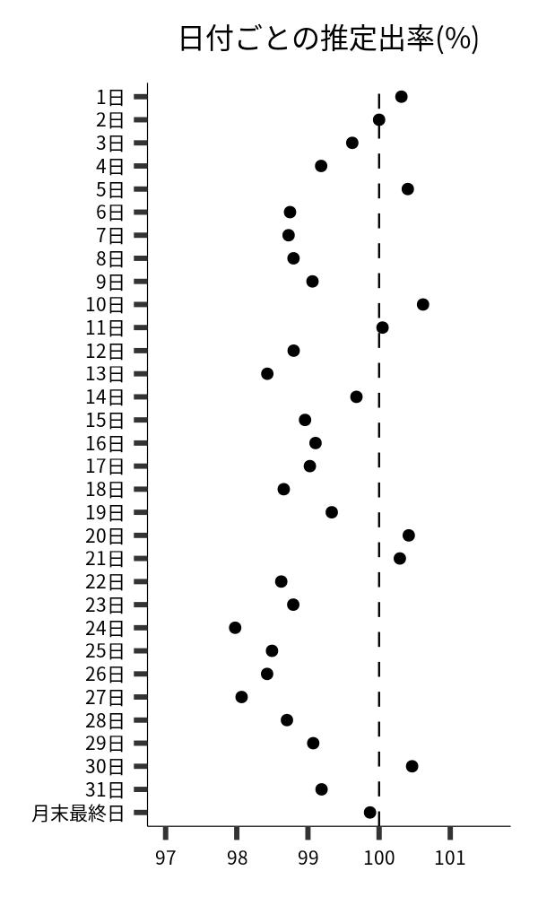 日付ごとの出率