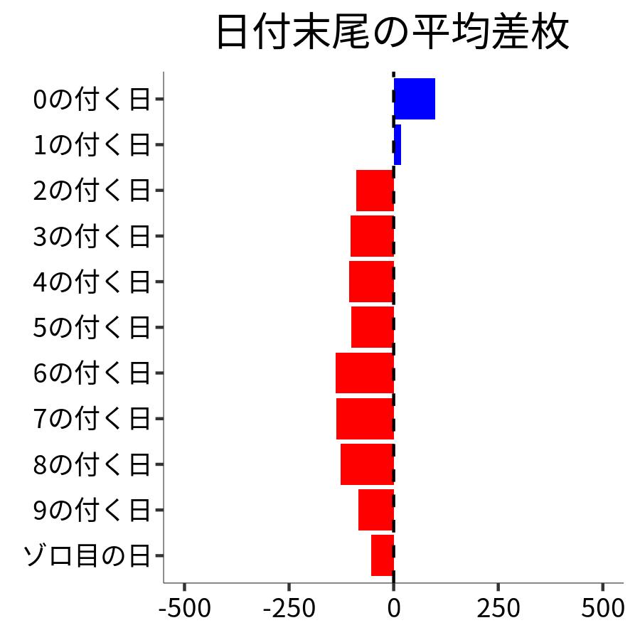 日付末尾ごとの平均差枚