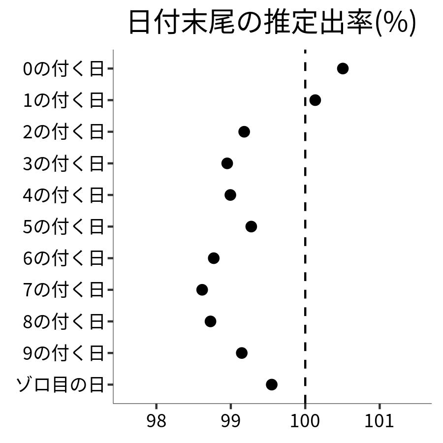 日付末尾ごとの出率