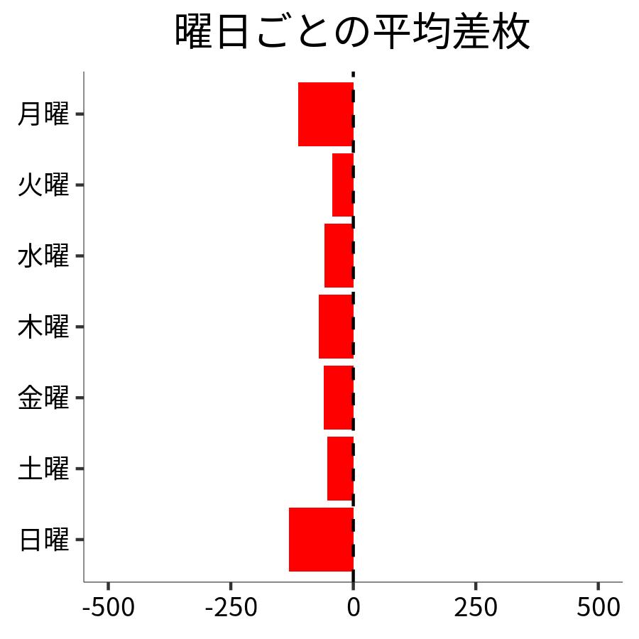 曜日ごとの平均差枚