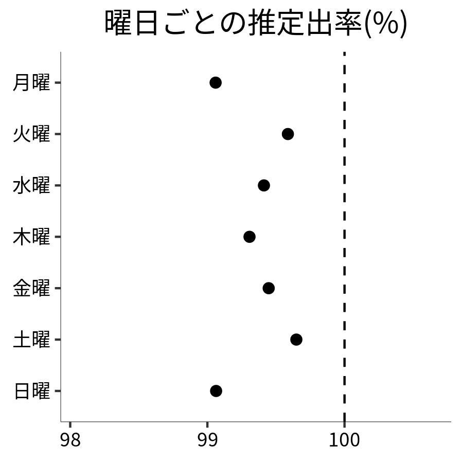 曜日ごとの出率