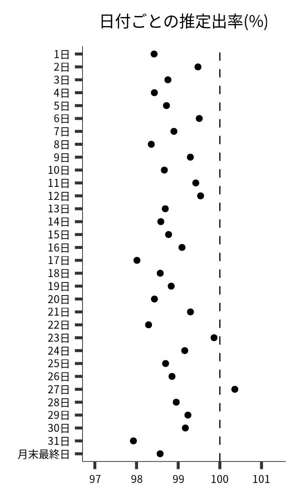 日付ごとの出率