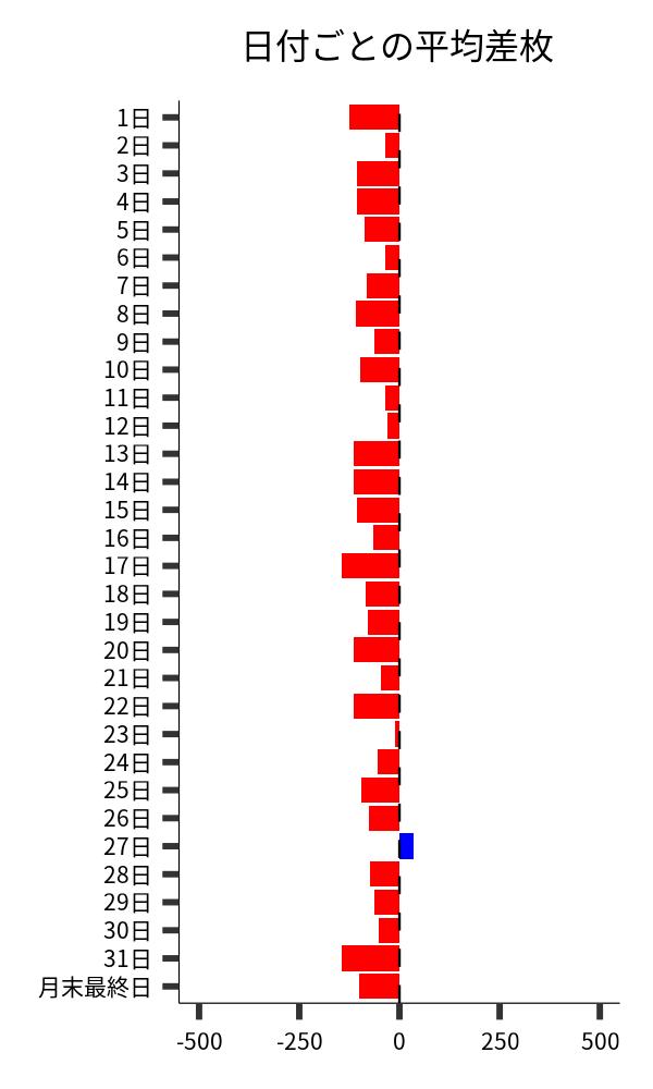 日付ごとの平均差枚