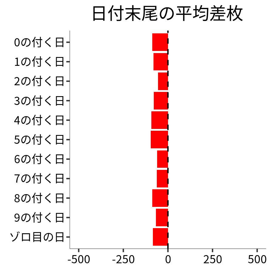 日付末尾ごとの平均差枚