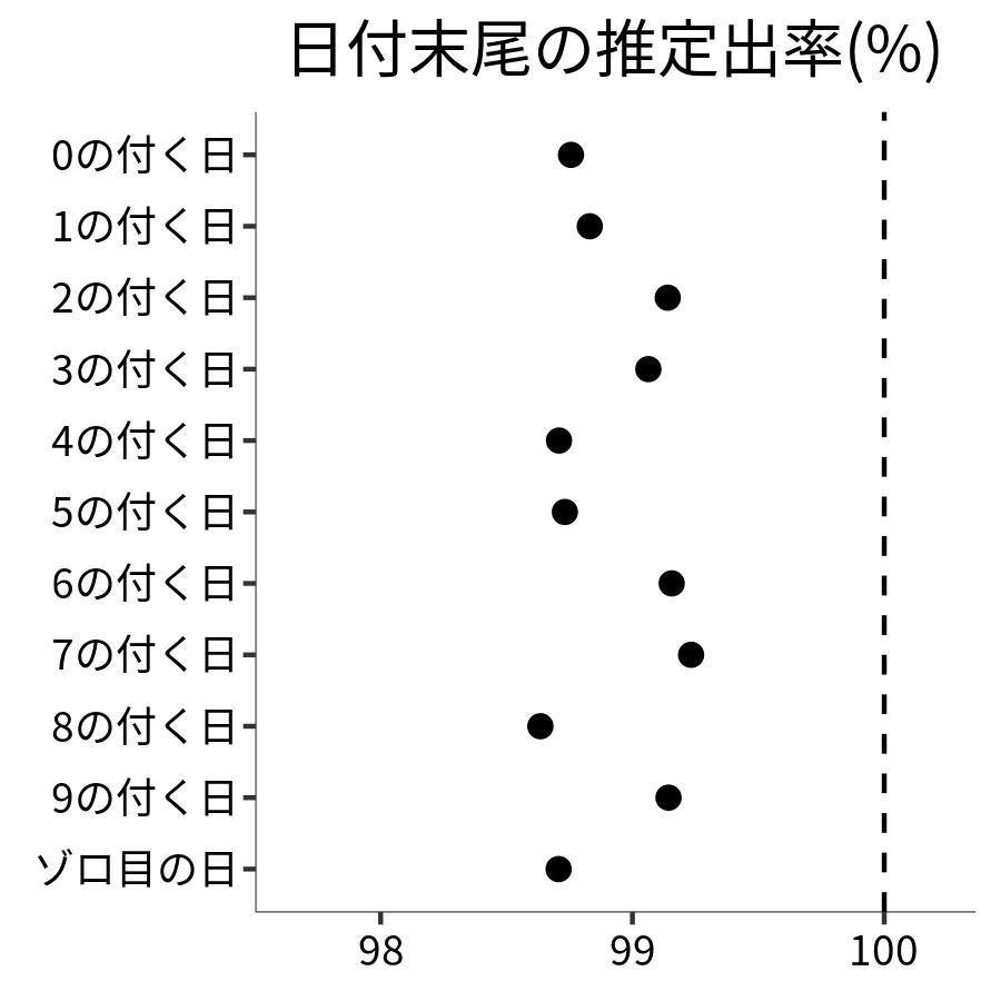 日付末尾ごとの出率