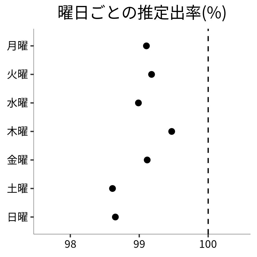 曜日ごとの出率