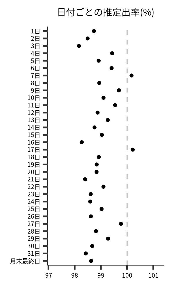 日付ごとの出率