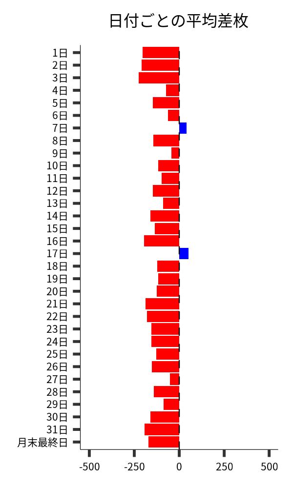 日付ごとの平均差枚