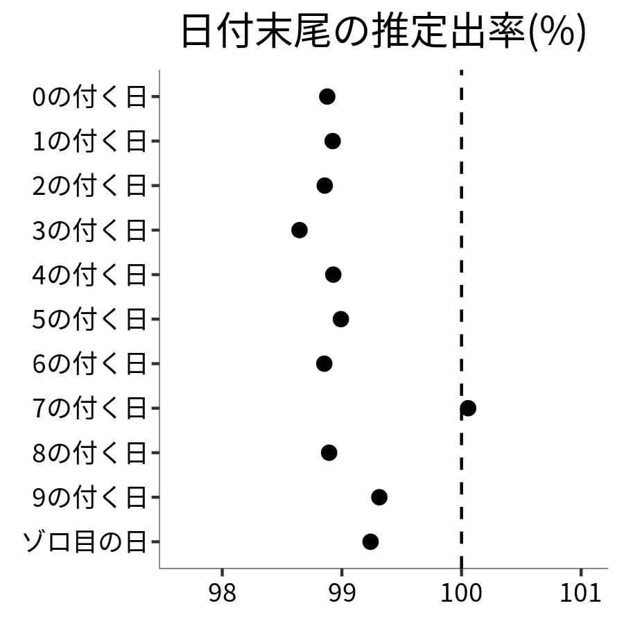 日付末尾ごとの出率