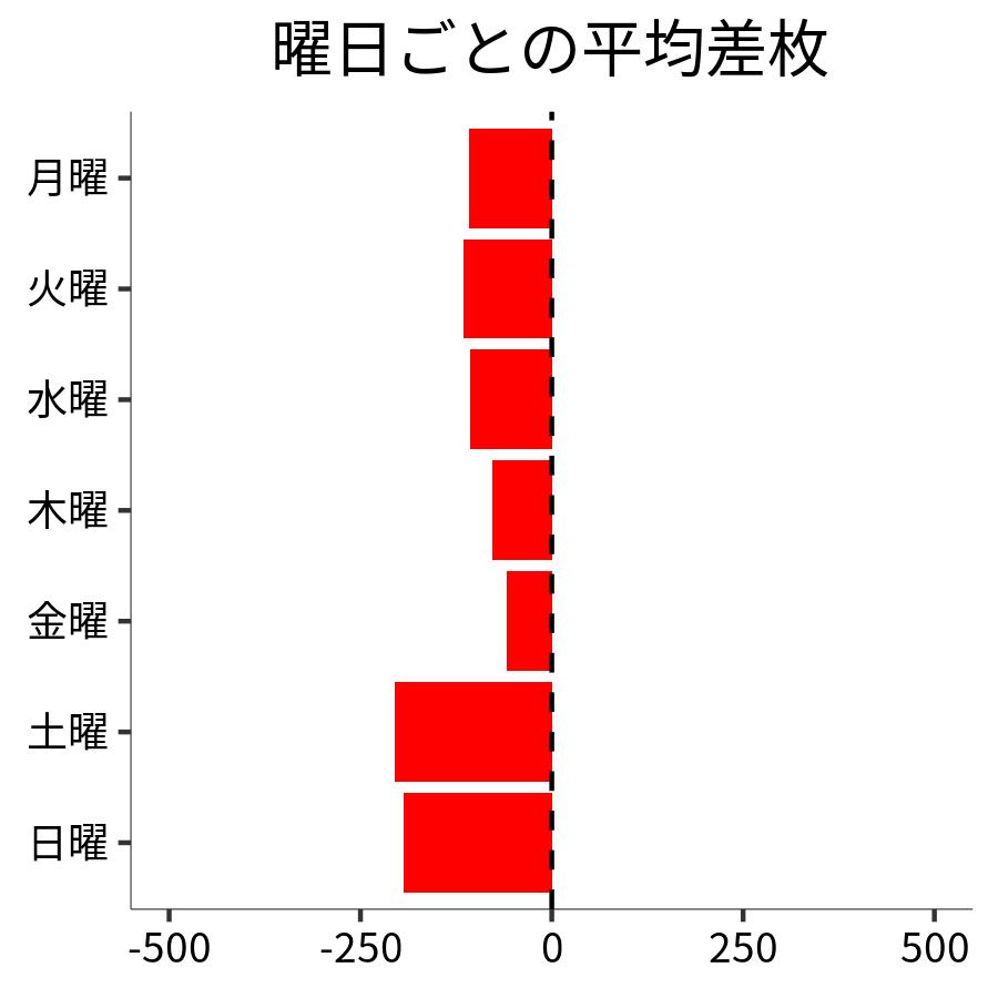 曜日ごとの平均差枚