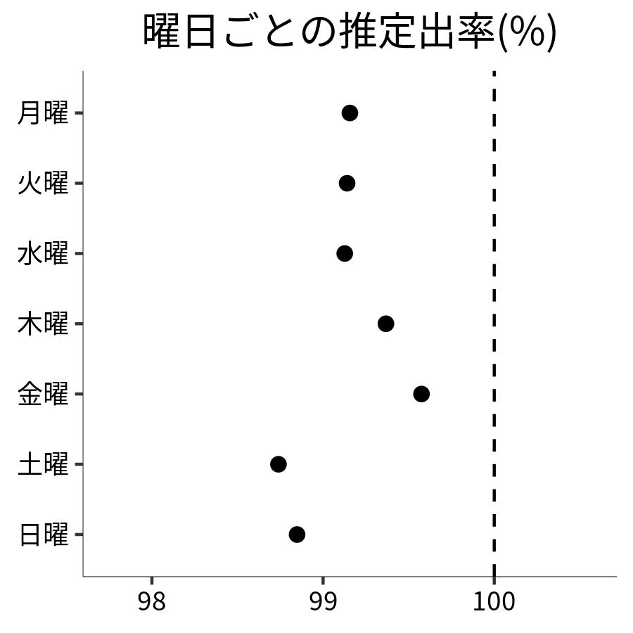 曜日ごとの出率