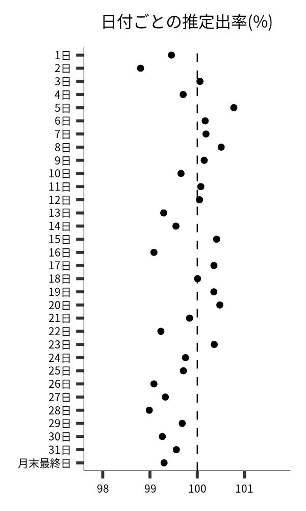 日付ごとの出率