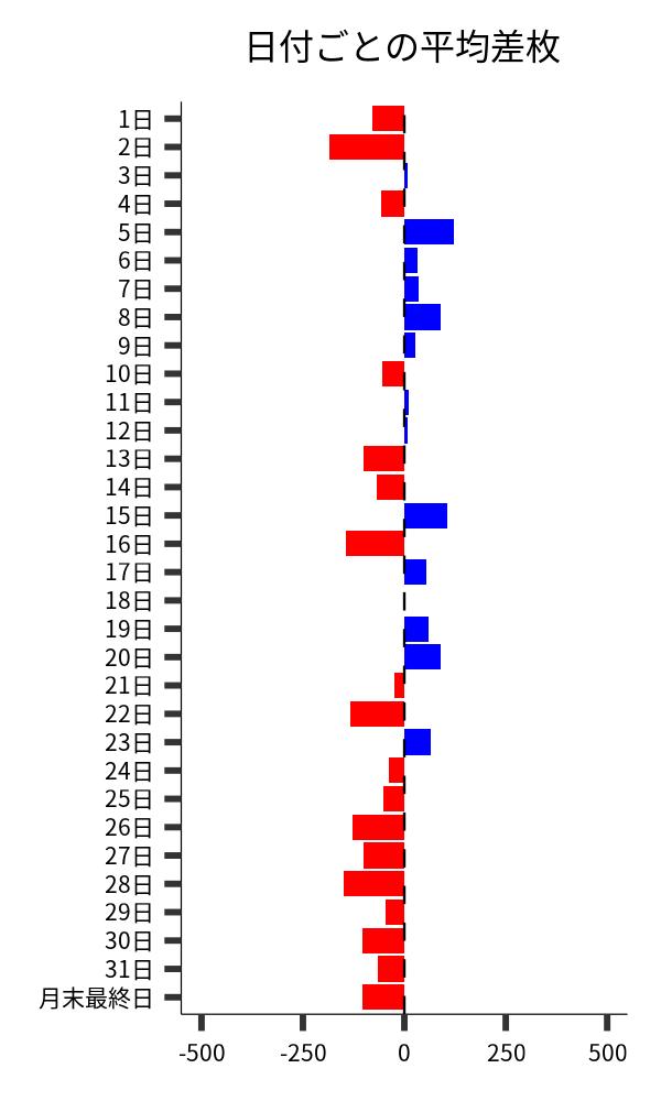 日付ごとの平均差枚