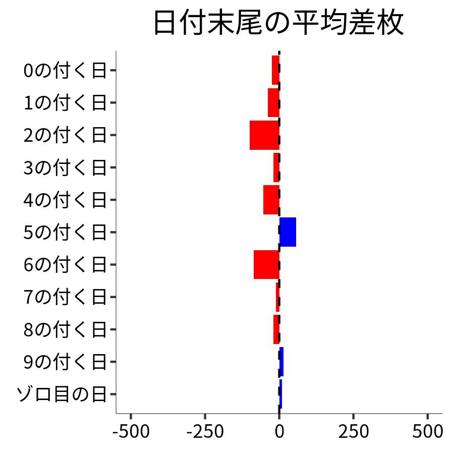 日付末尾ごとの平均差枚