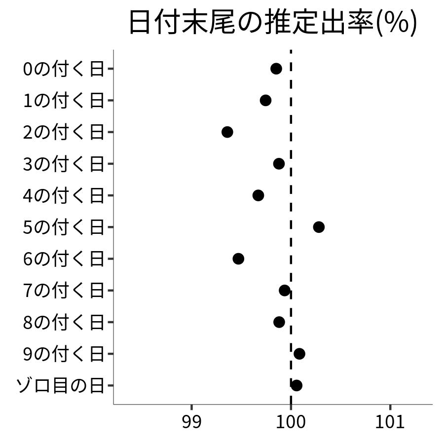 日付末尾ごとの出率