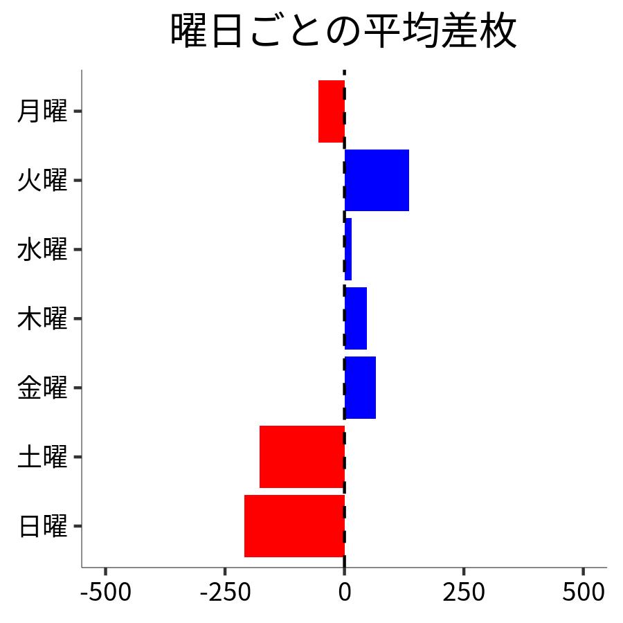 曜日ごとの平均差枚