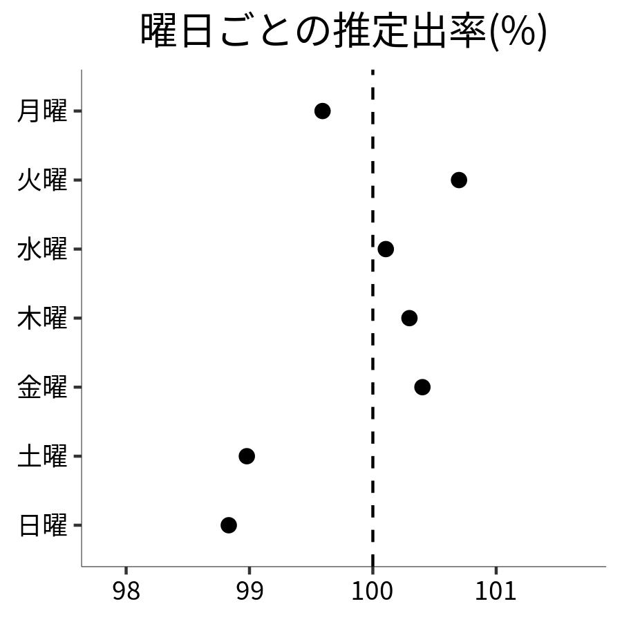 曜日ごとの出率