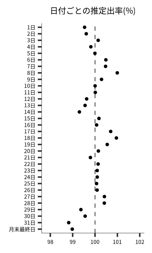 日付ごとの出率