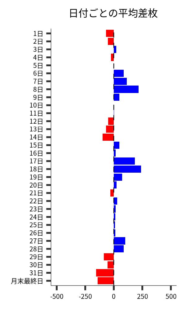 日付ごとの平均差枚