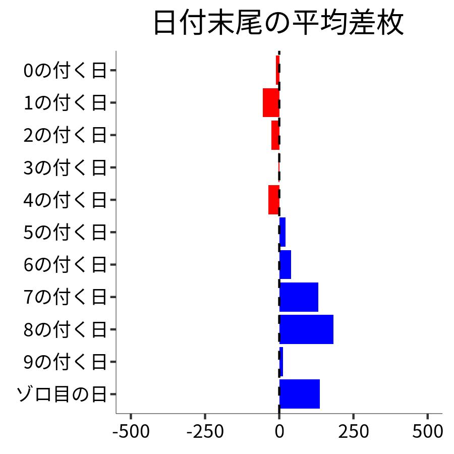 日付末尾ごとの平均差枚