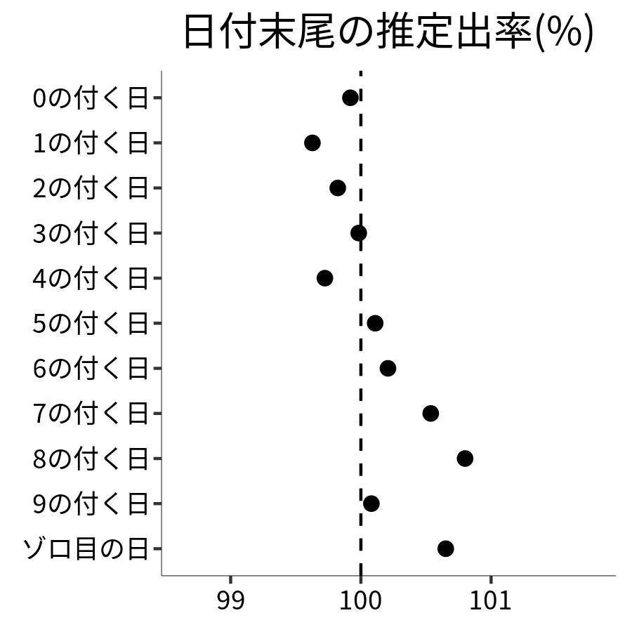 日付末尾ごとの出率