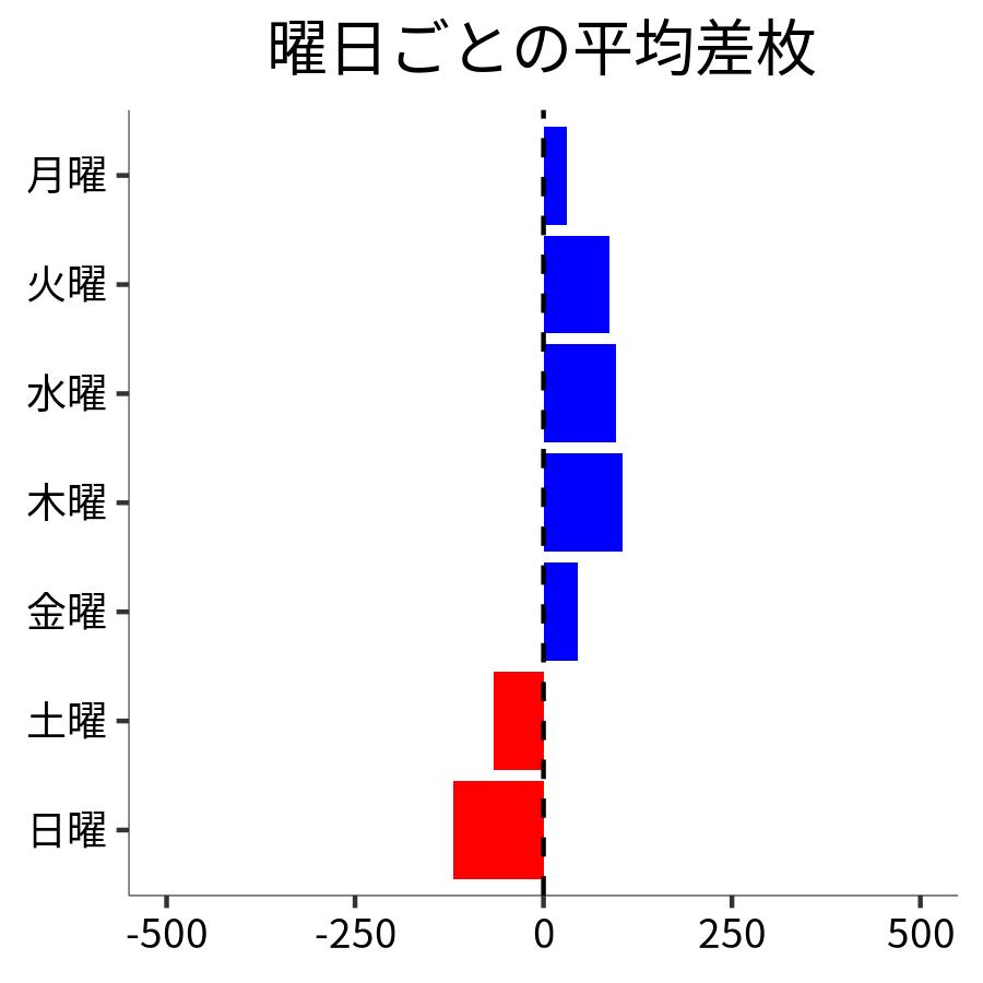 曜日ごとの平均差枚