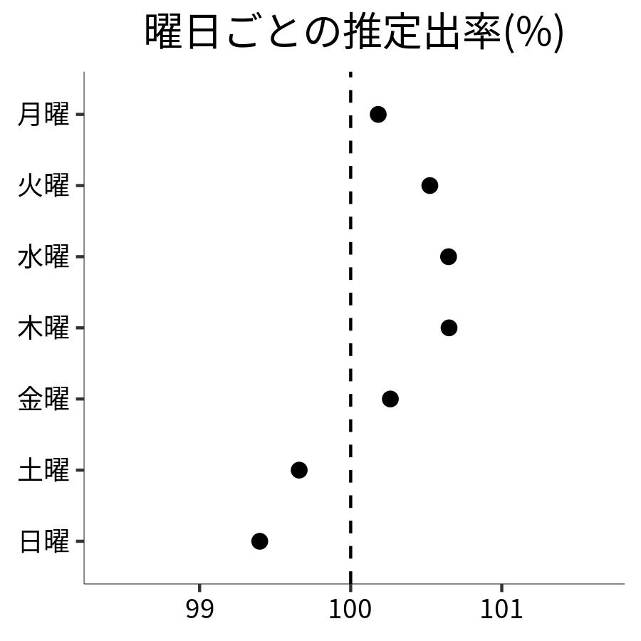 曜日ごとの出率