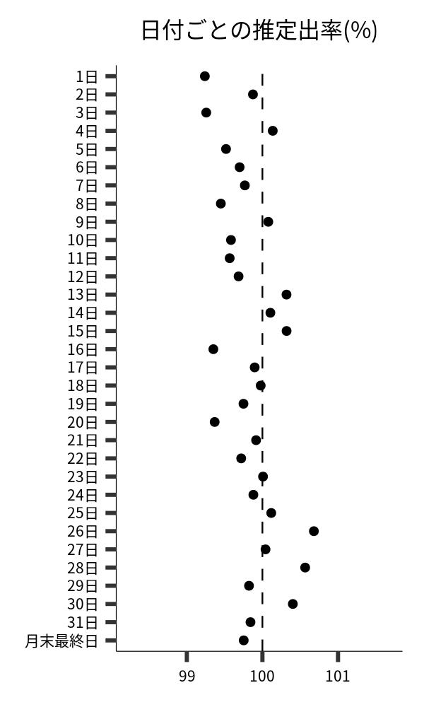 日付ごとの出率