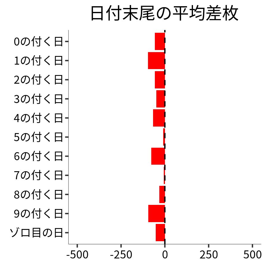 日付末尾ごとの平均差枚