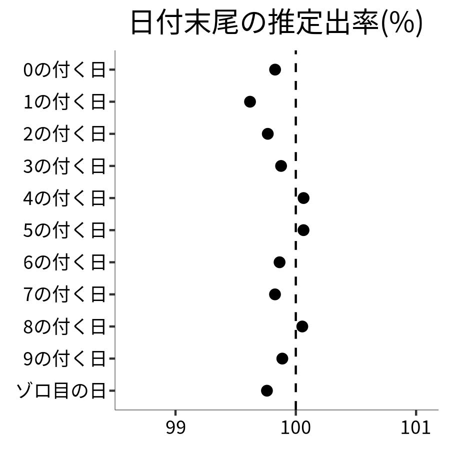 日付末尾ごとの出率