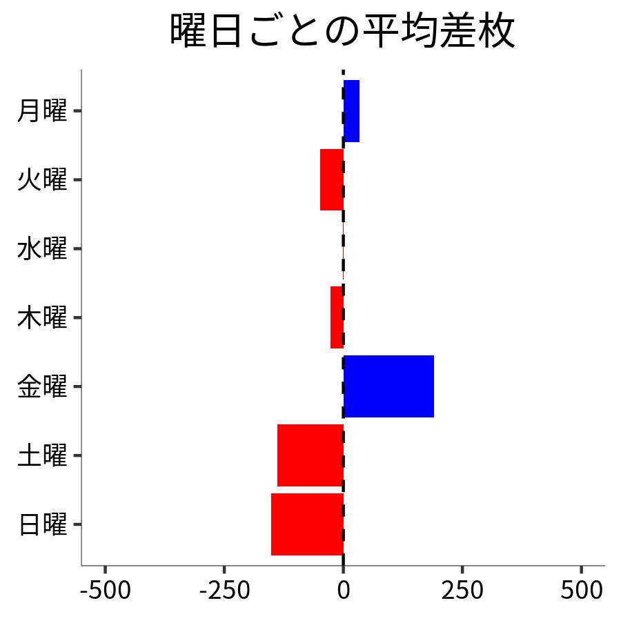 曜日ごとの平均差枚