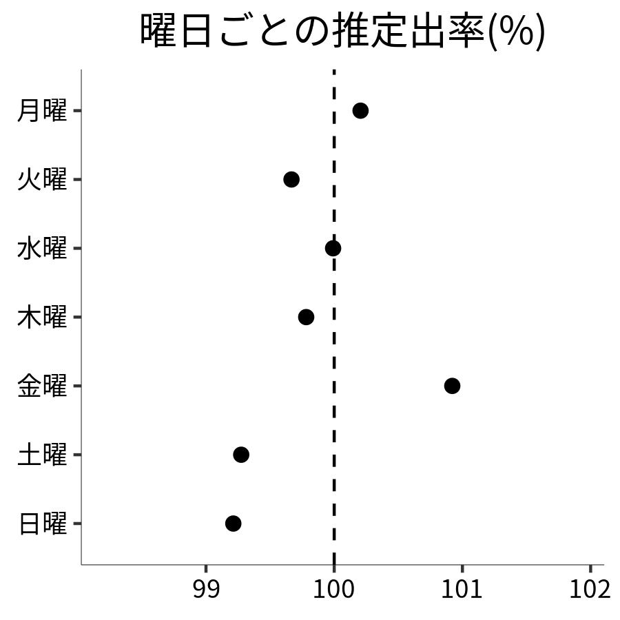 曜日ごとの出率