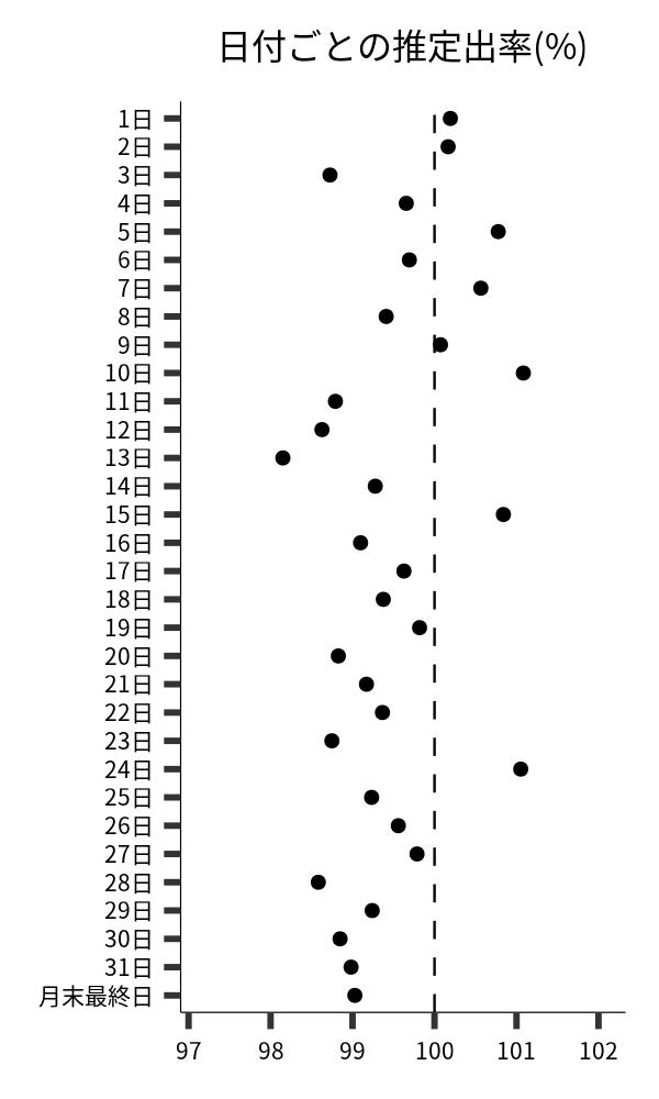 日付ごとの出率