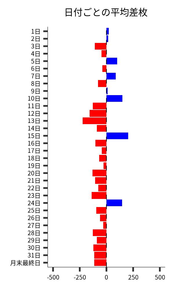 日付ごとの平均差枚