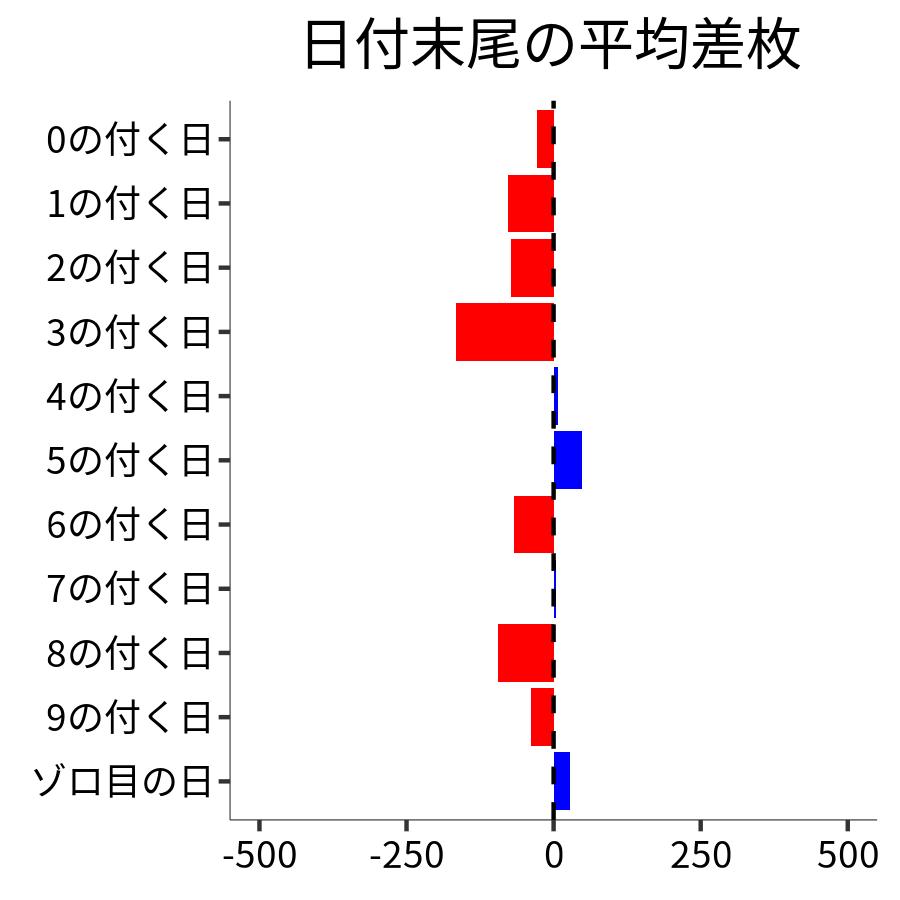 日付末尾ごとの平均差枚