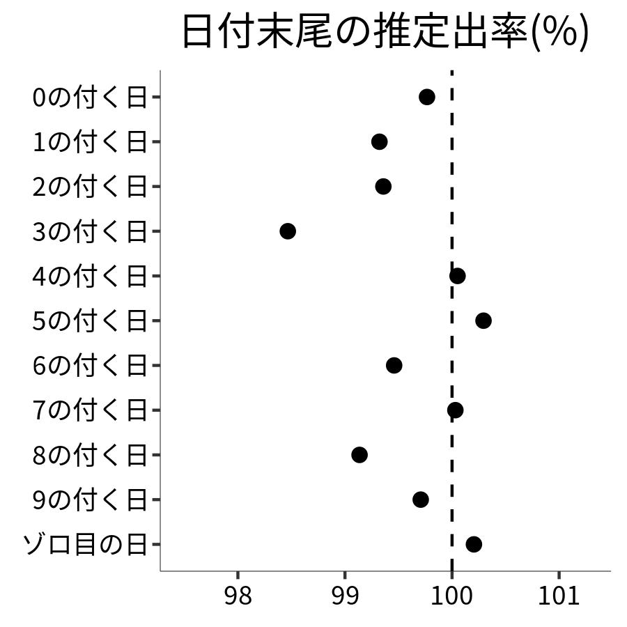 日付末尾ごとの出率