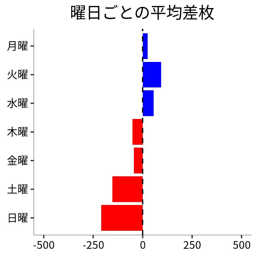 曜日ごとの平均差枚