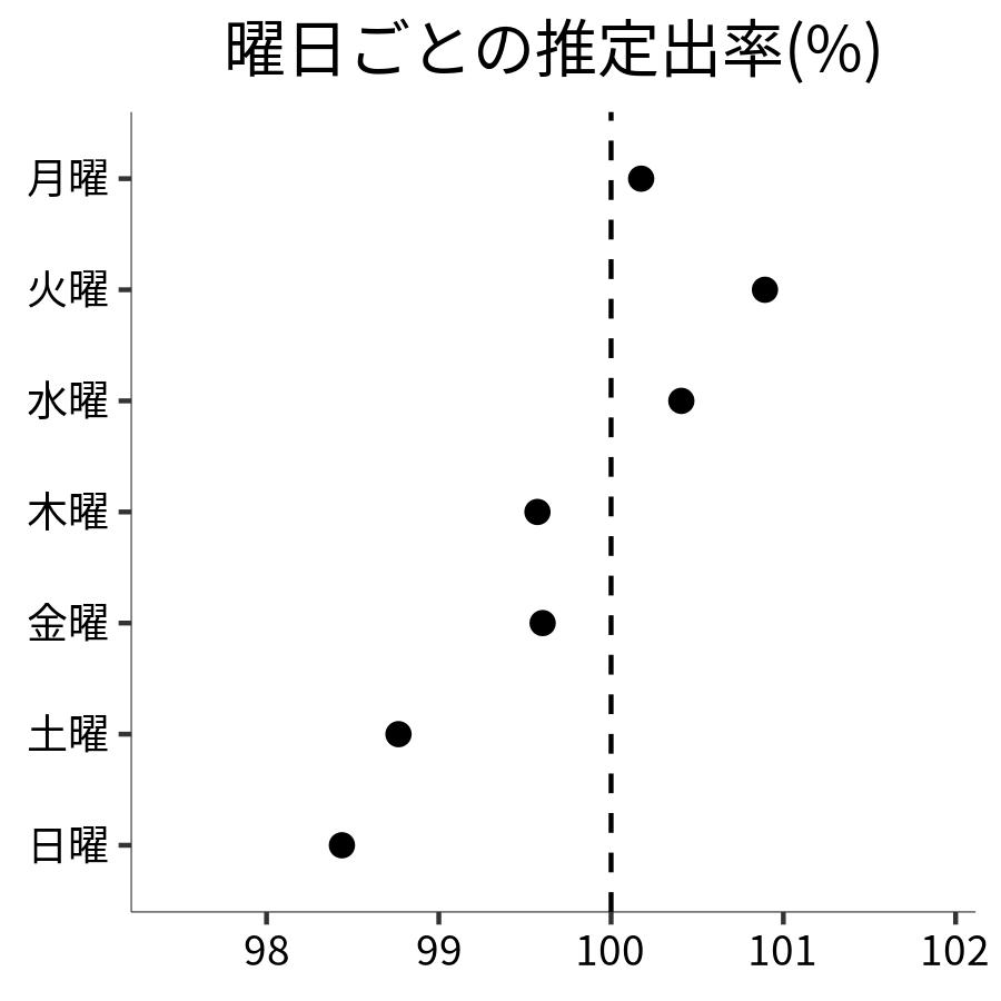 曜日ごとの出率