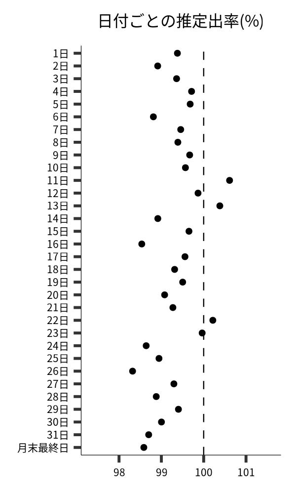 日付ごとの出率