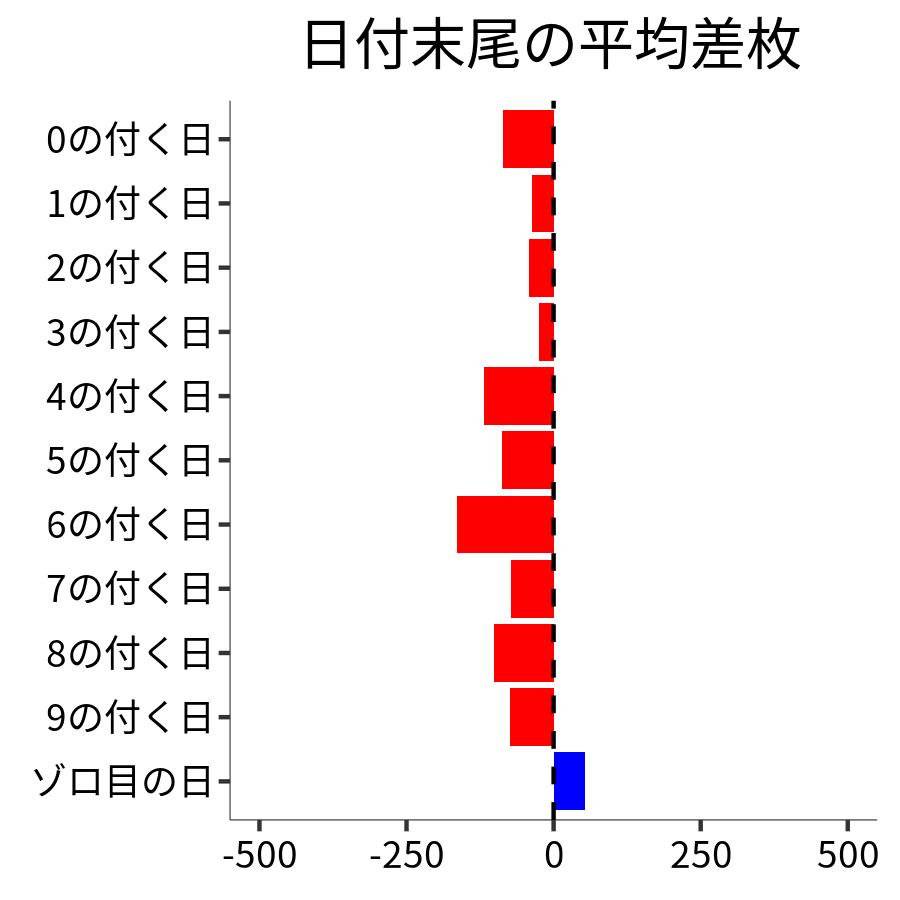 日付末尾ごとの平均差枚