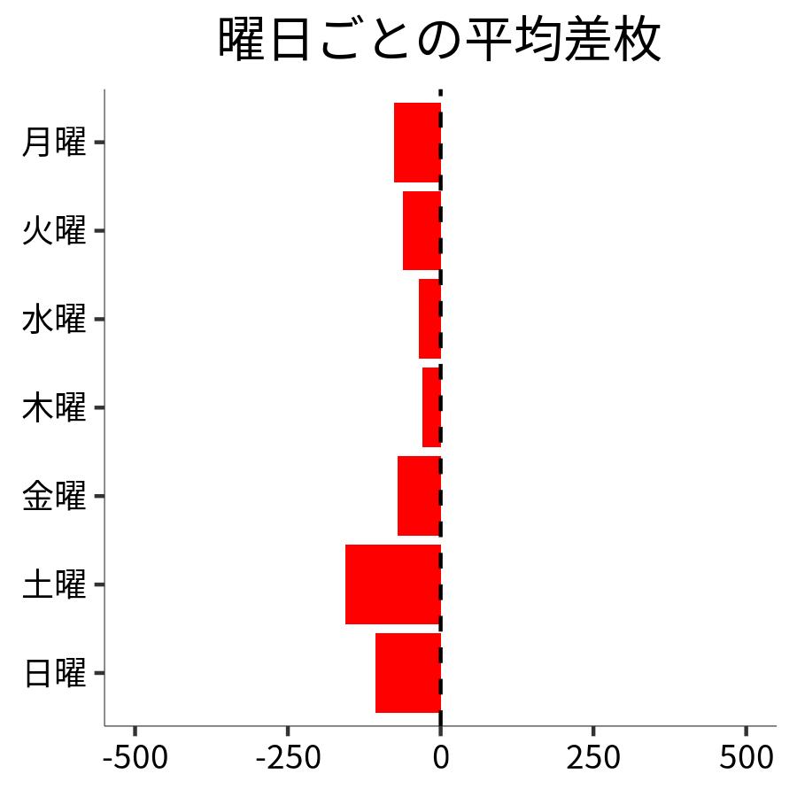 曜日ごとの平均差枚