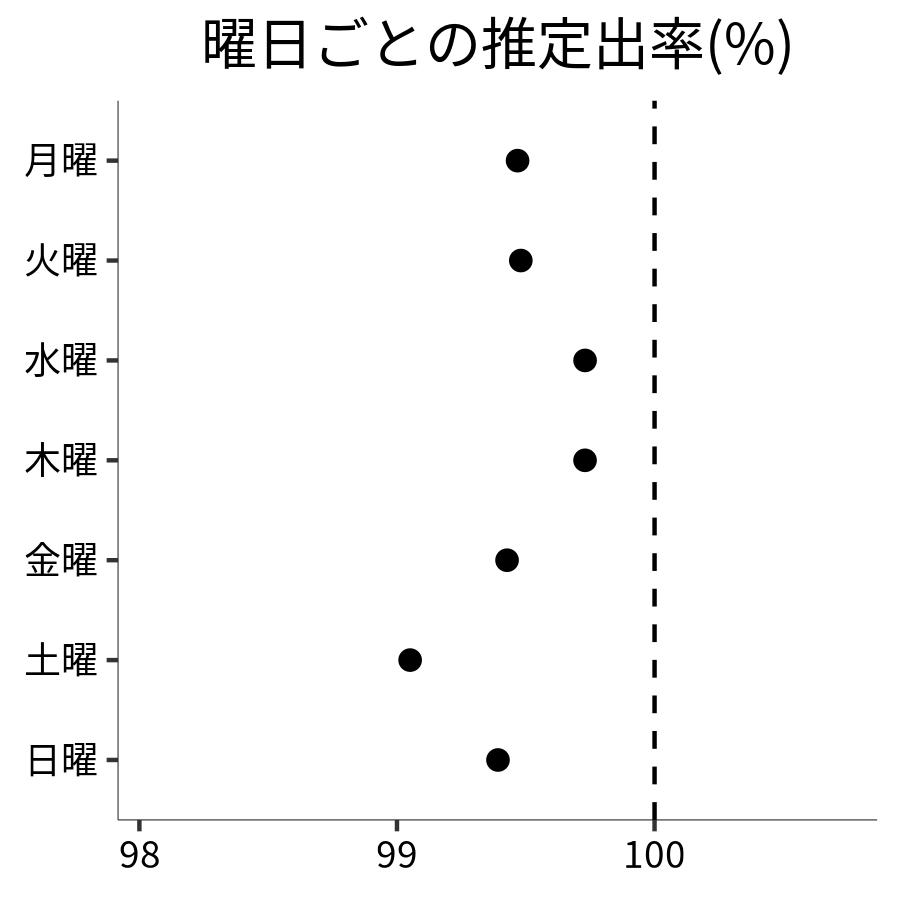 曜日ごとの出率