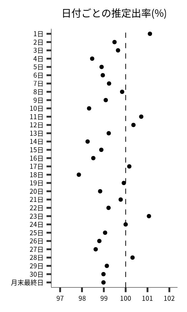 日付ごとの出率
