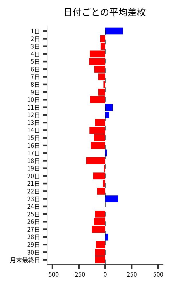 日付ごとの平均差枚