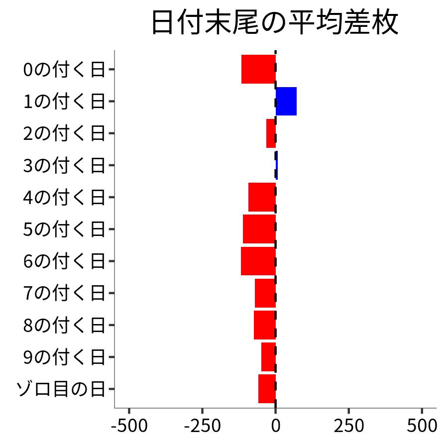 日付末尾ごとの平均差枚