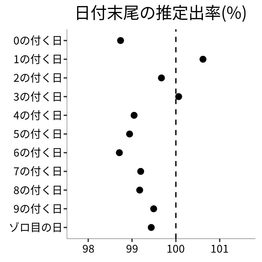 日付末尾ごとの出率