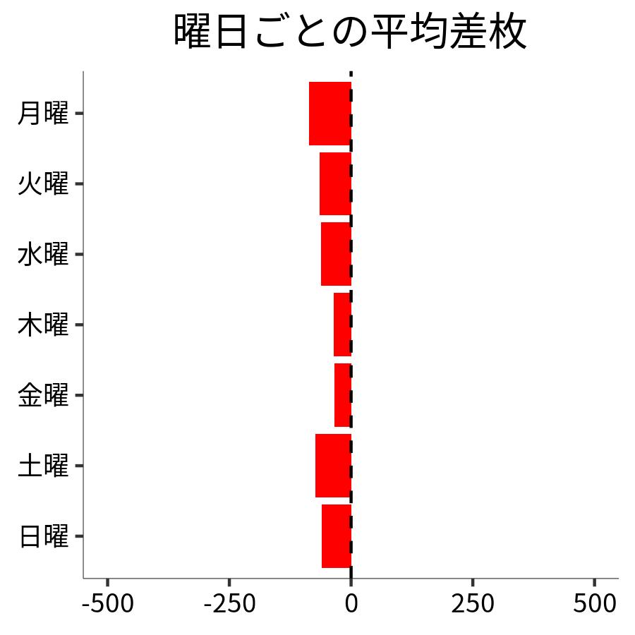 曜日ごとの平均差枚