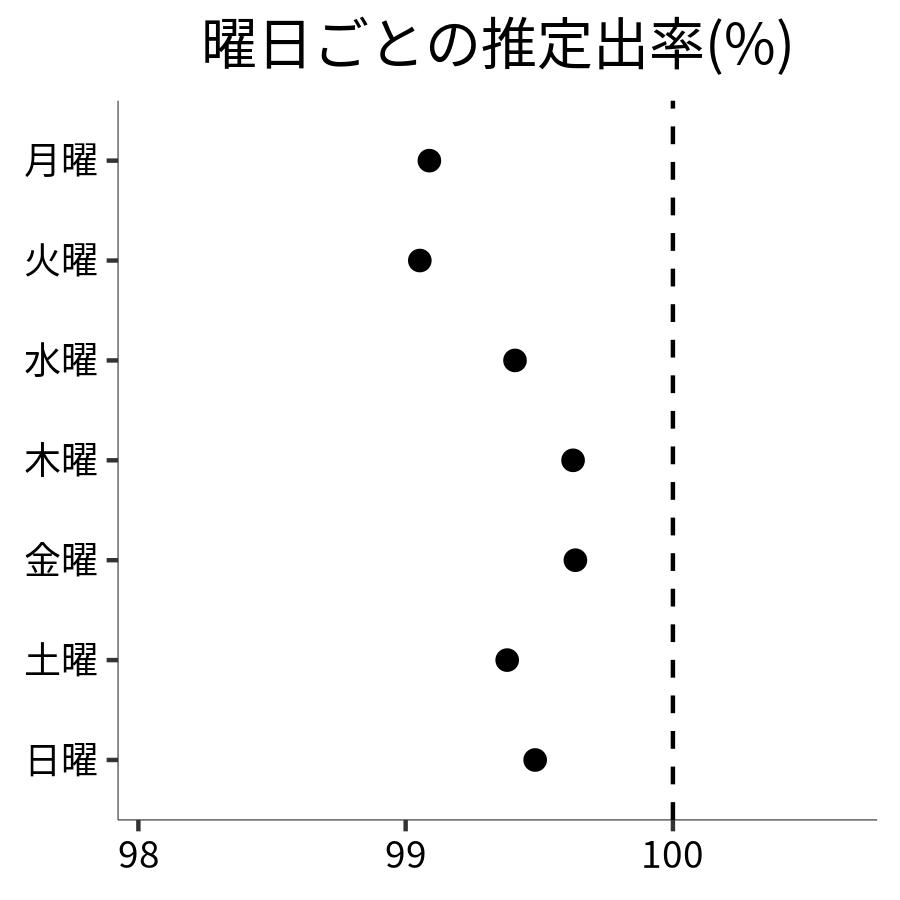 曜日ごとの出率